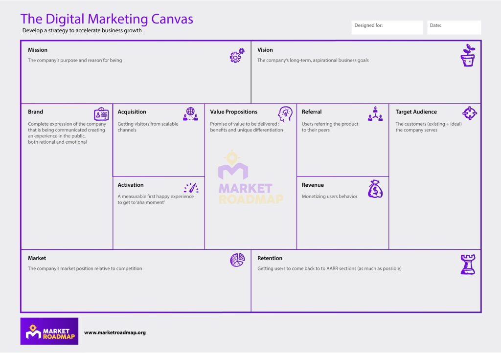 Digital Marketing Canvas | Market Road Map